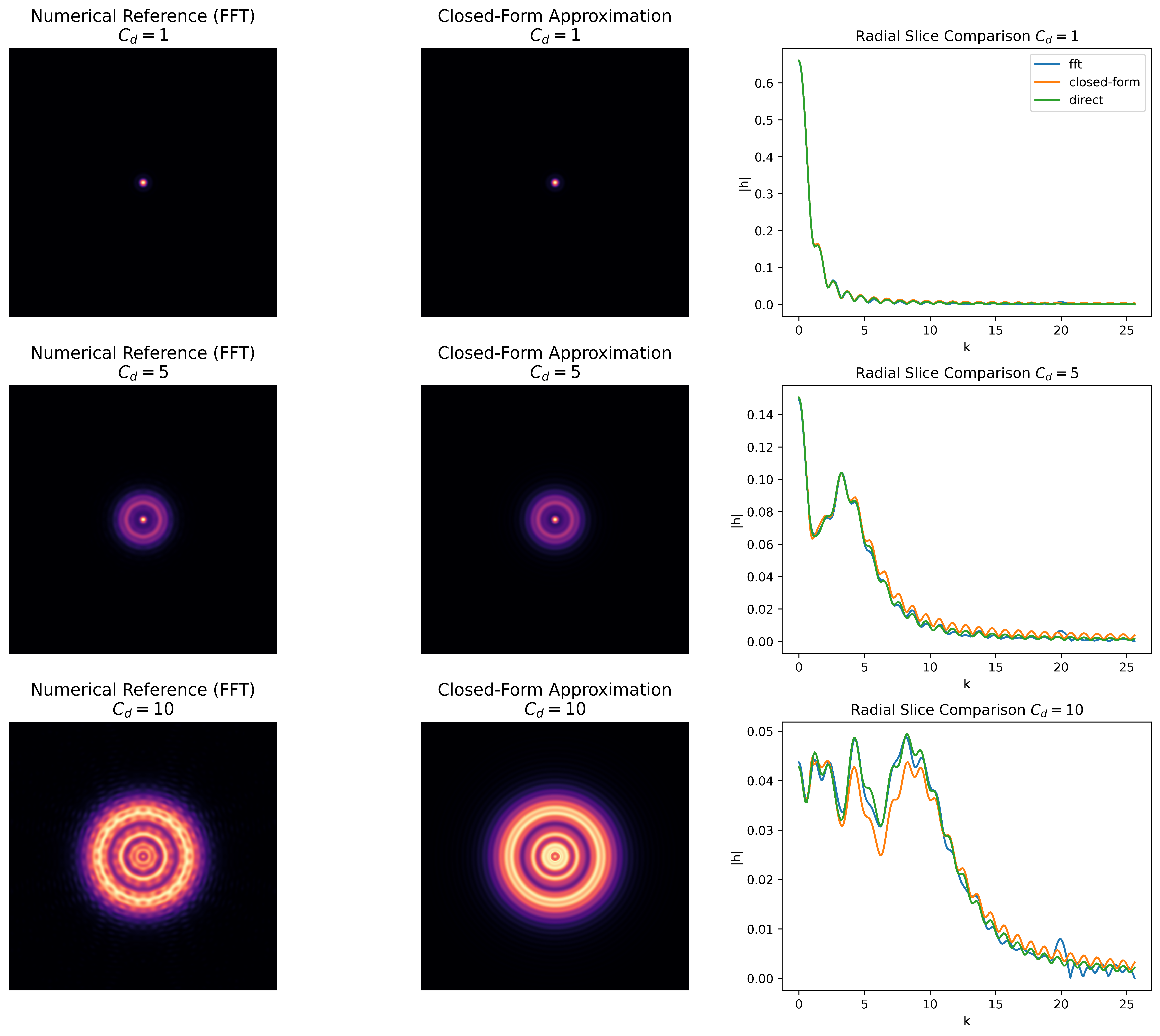 First research result visualization